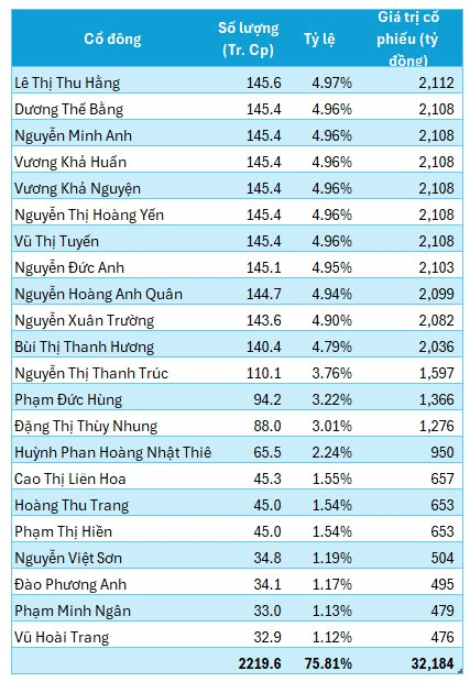 Một ngân hàng vừa xuất hiện 11 cổ đông sở hữu khối tài sản trên 2.000 tỷ đồng - Ảnh 1