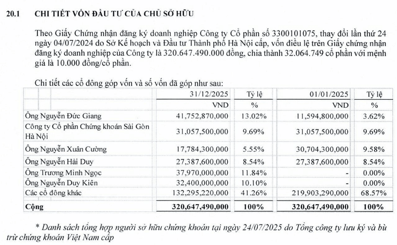 DN tài sản nghìn tỷ quản lý đất vàng 33 Láng Hạ tổ chức đại hội bất thành: Có loạt cổ đông lớn đình đám nhưng chỉ 4 người tham dự
