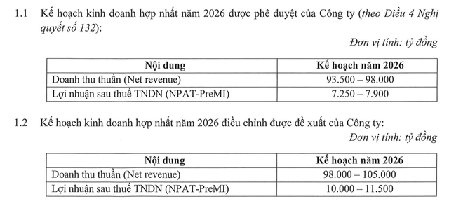Động thái "nóng" từ hệ sinh thái Masan: MSN tăng 40% kế hoạch lợi nhuận vượt 10.000 tỷ, sếp Masan Consumer muốn mua số cổ phiếu gần 400 tỷ - Ảnh 1