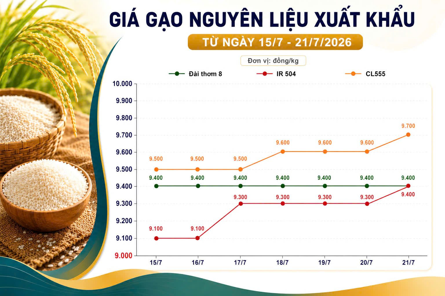 Thị trường hàng hoá 21/7: Gạo nguyên liệu nhích giá, cao su quốc tế duy trì sắc xanh - Ảnh 1