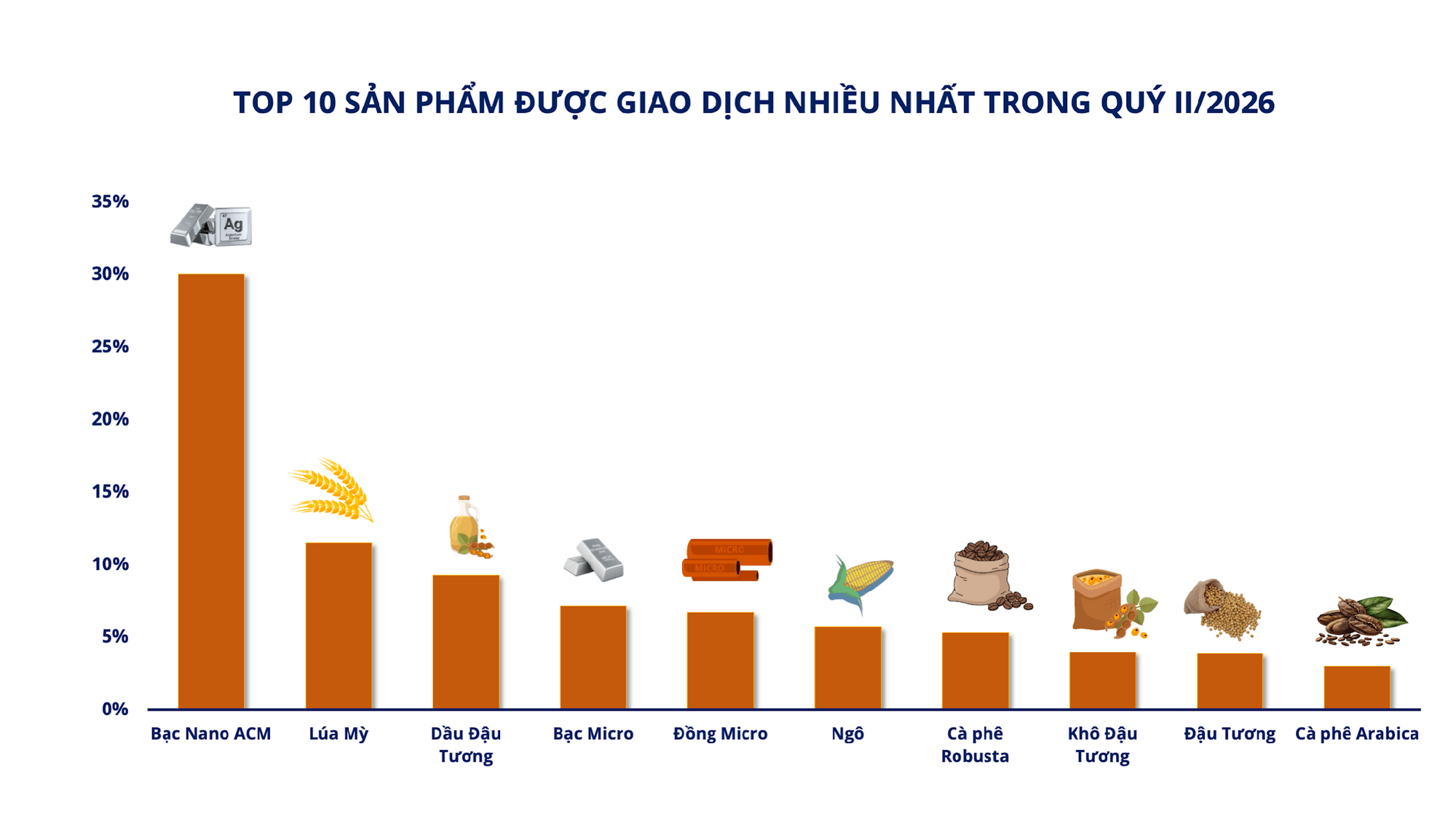 Thị trường giao dịch hàng hóa quý II/2026: Bạc dẫn đầu thanh khoản - Ảnh 1