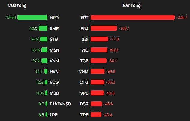 Phiên 15/7: Khối ngoại thẳng tay bán ròng gần 1.000 tỷ đồng, tâm điểm FPT, PNJ - Ảnh 1