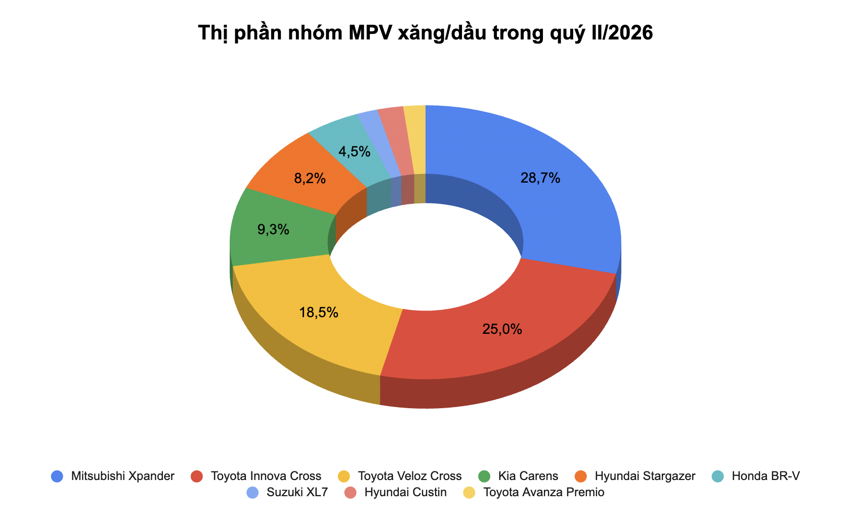 MPV máy xăng cạnh tranh gắt gao tại Việt Nam: Innova Cross, Veloz Cross có tháng bán vượt cả Xpander - Ảnh 1