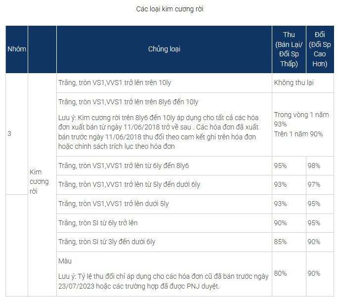 Thế khó của PNJ: Kim cương thế giới rớt không phanh nhưng vẫn phải mua lại giá cao chót vót - Ảnh 1