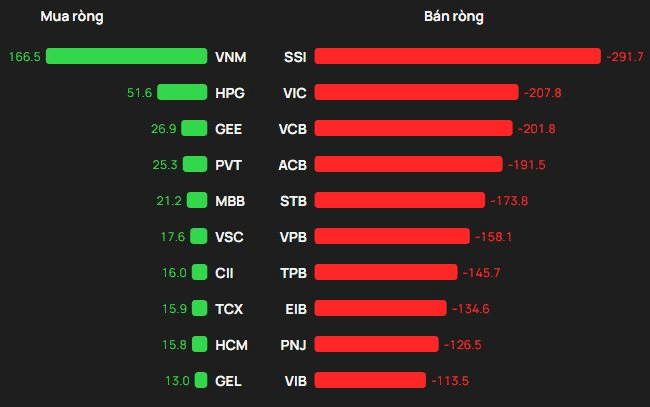 Khối ngoại thẳng tay bán ròng gần 2.000 tỷ đồng trong phiên VN-Index "bốc hơi" 62 điểm, cổ phiếu nào bị xả mạnh nhất? - Ảnh 1