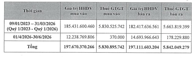 Kỳ lạ doanh nghiệp có doanh thu 200 tỷ đồng: Không văn phòng, không kho hàng, không địa điểm kinh doanh - Ảnh 1