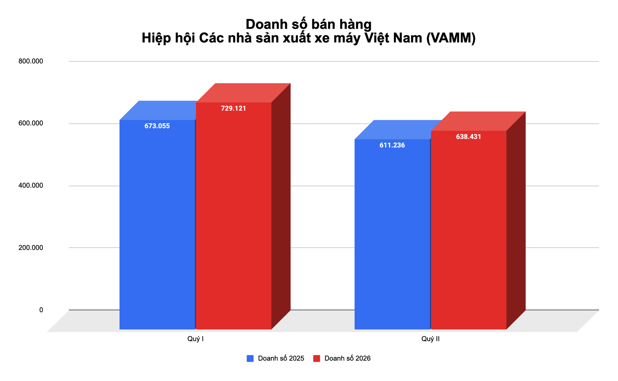 Mỗi phút người Việt mua hơn 5 xe máy, bảo sao các hãng liên tục ra xe mới từ xe xăng đến xe điện