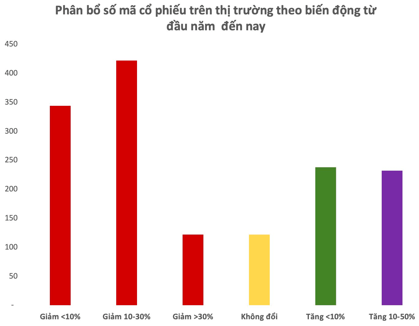 Buồn của nhà đầu tư chứng khoán: Gần 900 cổ phiếu giảm giá, tài khoản thua lỗ hàng chục phần trăm - Ảnh 1