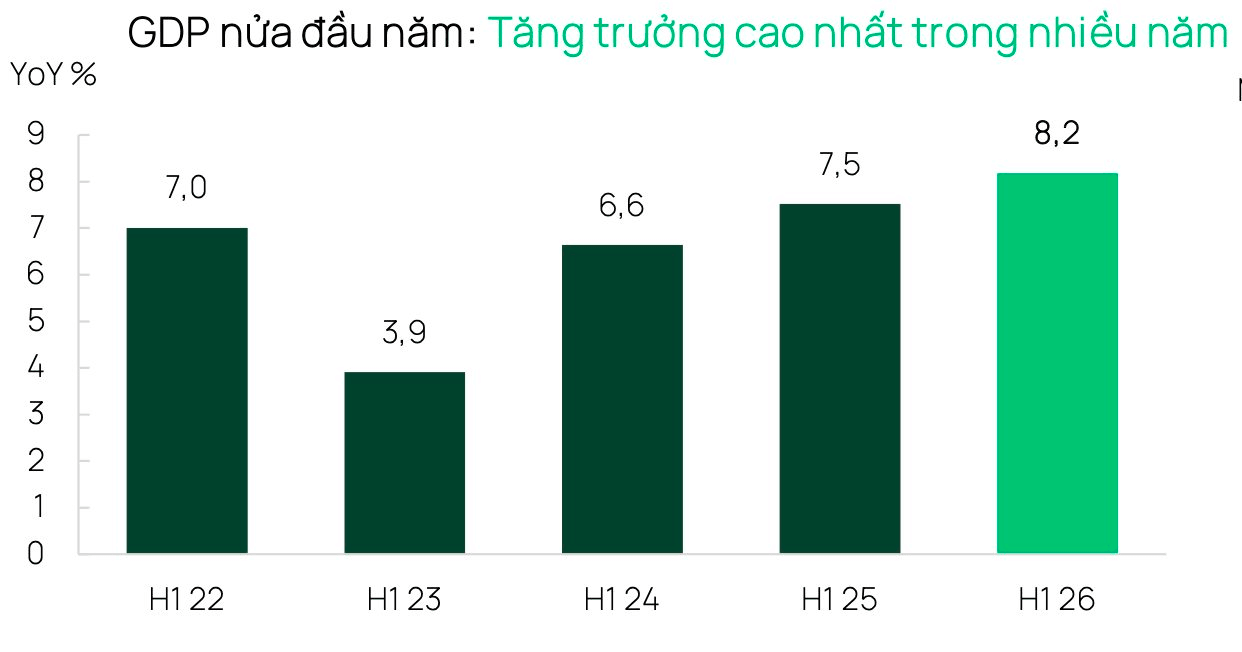 Dragon Capital chỉ ra một yếu tố đã tạo đỉnh, chứng khoán Việt Nam có thêm động lực nửa cuối năm - Ảnh 1