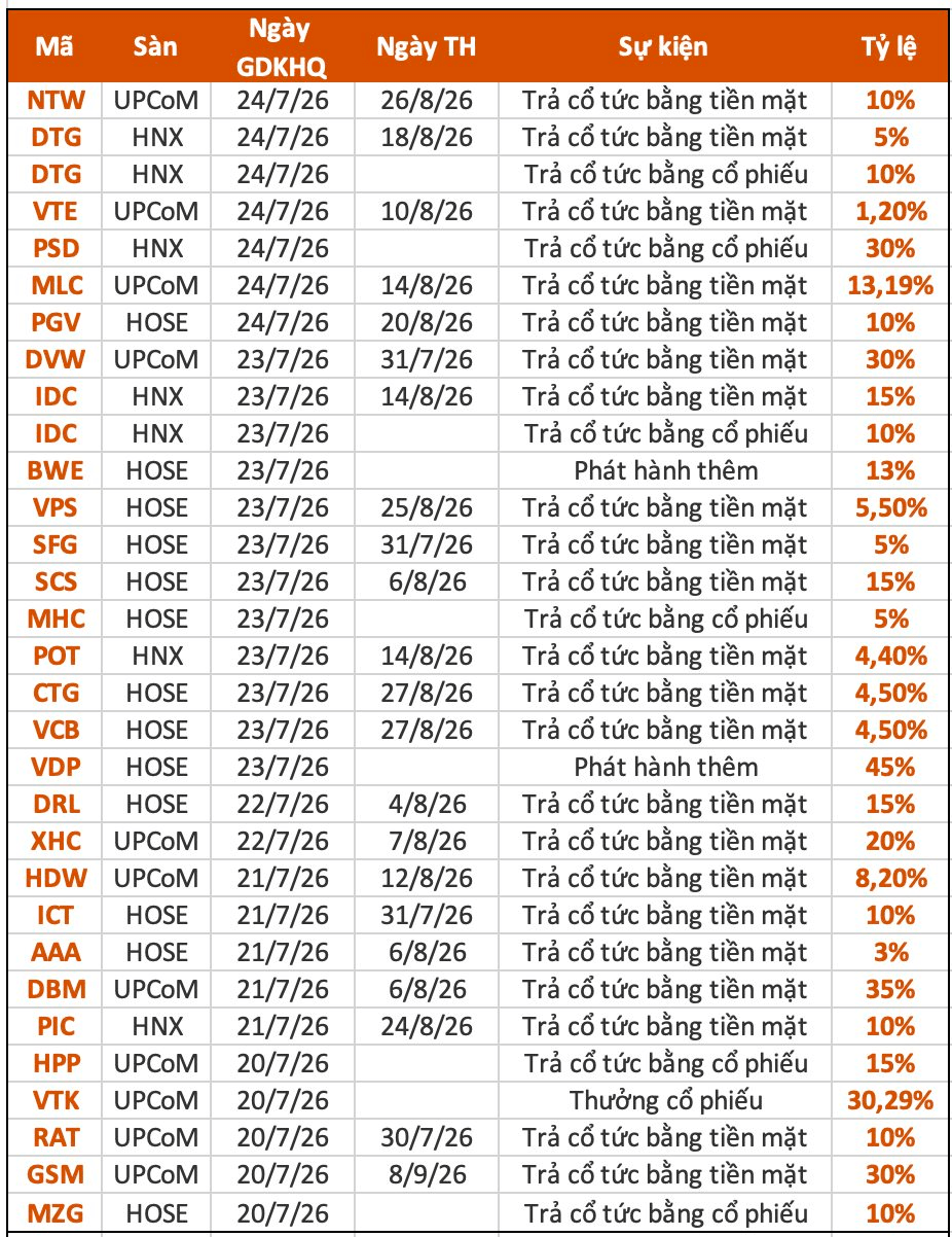 Lịch chốt quyền cổ tức tiền mặt 20-24/7: Cổ tức tiền mặt cao nhất 35%, hai ngân hàng sắp chi hơn 3.000 tỷ đồng