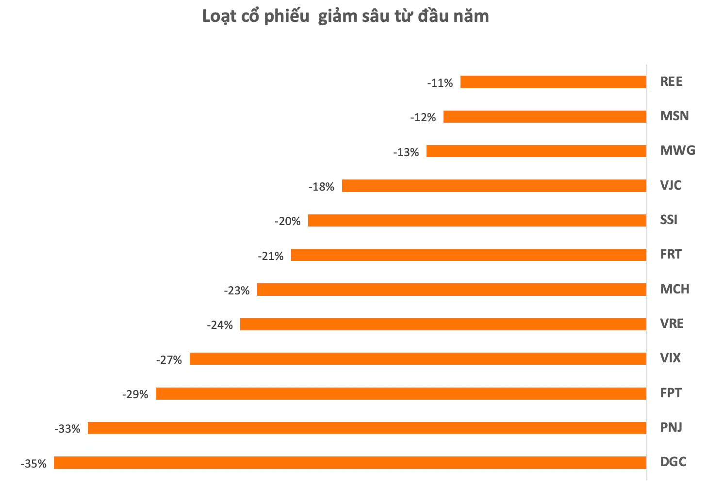 Ôm loạt "cổ phiếu quốc dân" FPT, HPG, MWG, SSI... vẫn lỗ nặng: Nhà đầu tư nên làm gì? - Ảnh 1
