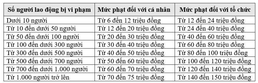 Trốn đóng BHXH bắt buộc có thể bị phạt đến 150 triệu đồng
