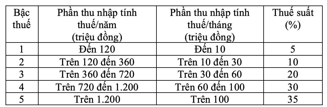 Từ tháng này, thuế TNCN của những người có thu nhập 50 triệu/tháng có thay đổi quan trọng