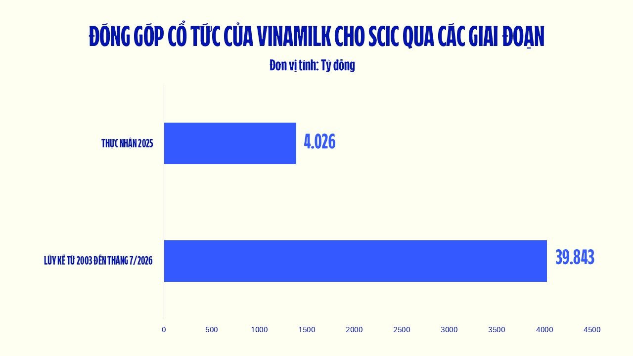 SCIC sắp nhận thêm gần 1.400 tỷ cổ tức từ Vinamilk, "gà đẻ trứng vàng" mang về hiệu quả gấp 71 lần vốn đầu tư - Ảnh 1