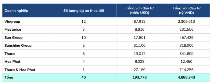 6 "đại gia" tư nhân Việt Nam cần gần 5 triệu tỷ đồng cho các siêu dự án trong 15-20 năm tới - Ảnh 1