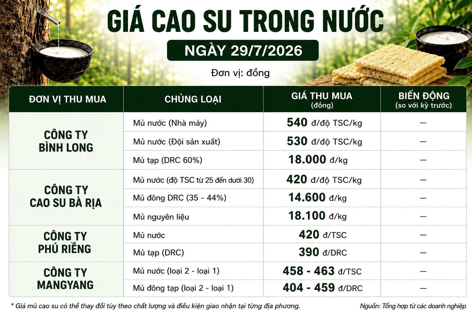 Thị trường hàng hóa 29/7: Gạo xuất khẩu bứt tốc, heo hơi nối dài đà giảm