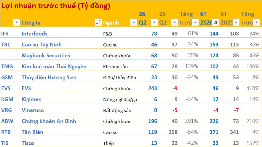 Cập nhật BCTC quý 2/2026 sáng ngày 17/7: Doanh nghiệp thép lãi 6 tháng tăng hơn 150%, một công ty BĐS báo lỗ - Ảnh 1