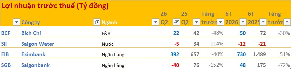 Cập nhật BCTC quý 2/2026 sáng ngày 27/7: Một ngân hàng báo lỗ trong quý