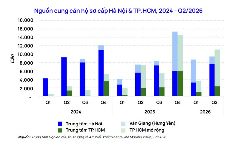 Bất ngờ: Giá bán sơ cấp chung cư Hà Nội tăng trở lại, phân khúc dưới 120 triệu đồng/m2 dẫn dắt thanh khoản ở TP.HCM - Ảnh 1