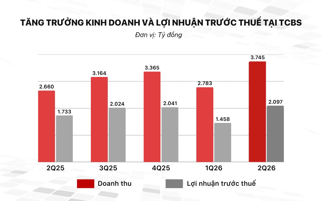 TCBS báo lãi quý 2/2026 cao nhất lịch sử, lợi nhuận vượt 2.000 tỷ đồng