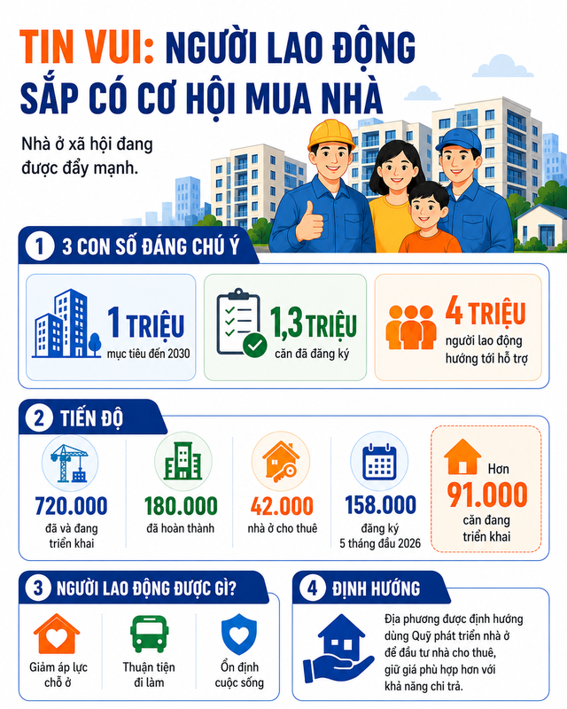 Tin vui: Hàng triệu người lao động sắp có cơ hội mua nhà ở giá rẻ
