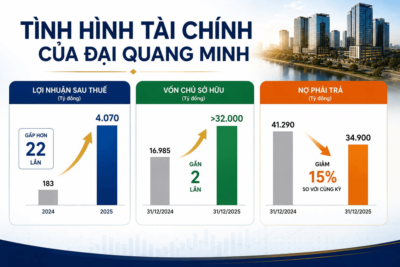 Doanh nghiệp bất động sản của tỷ phú Trần Bá Dương báo lãi tăng đột biến - Ảnh 1