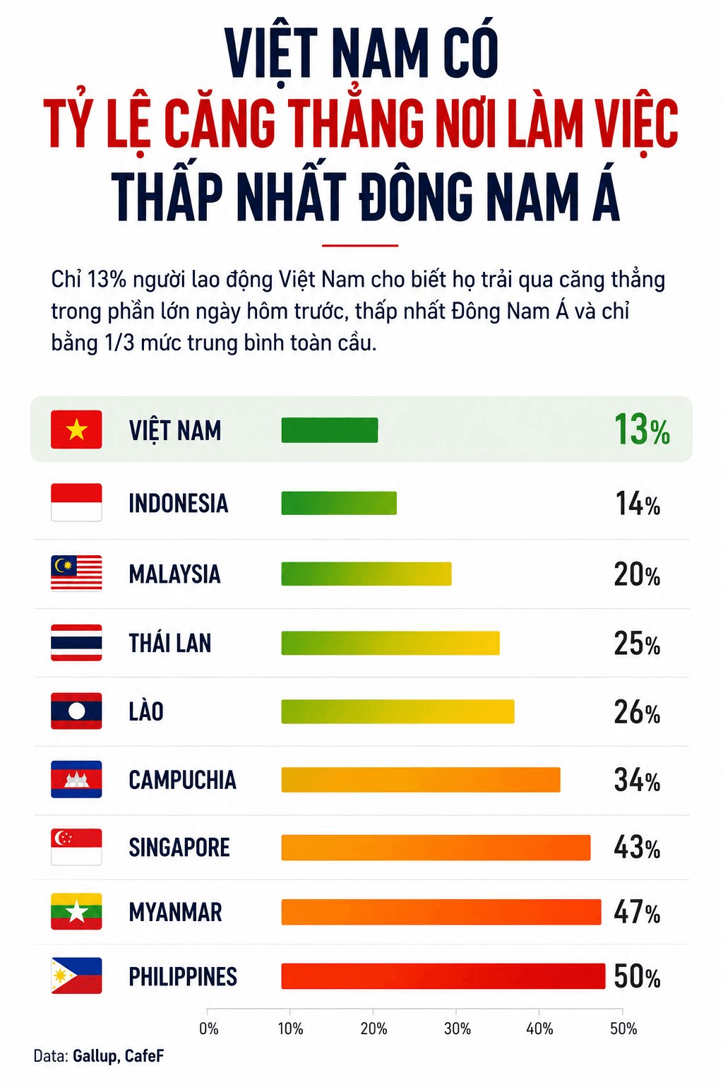 Chỉ 13% người Việt căng thẳng vì công việc, thấp nhất Đông Nam Á nhưng con số phía sau mới đáng suy nghĩ - Ảnh 1