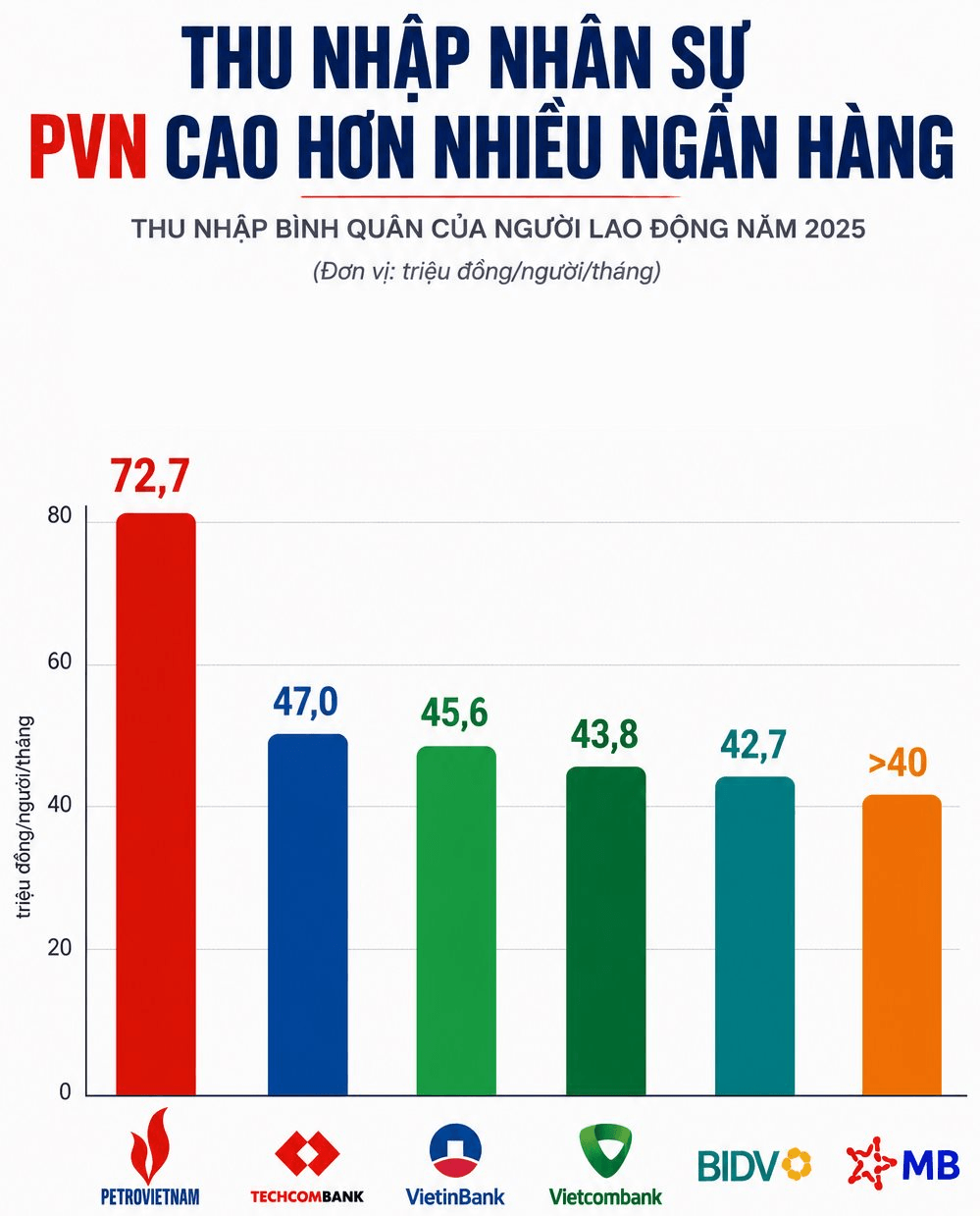 Một doanh nghiệp nhà nước trả thu nhập trung bình hơn 72 triệu mỗi tháng cho nhân sự, vượt loạt ngân hàng lớn Techcombank, Vietcombank, VietinBank… - Ảnh 1