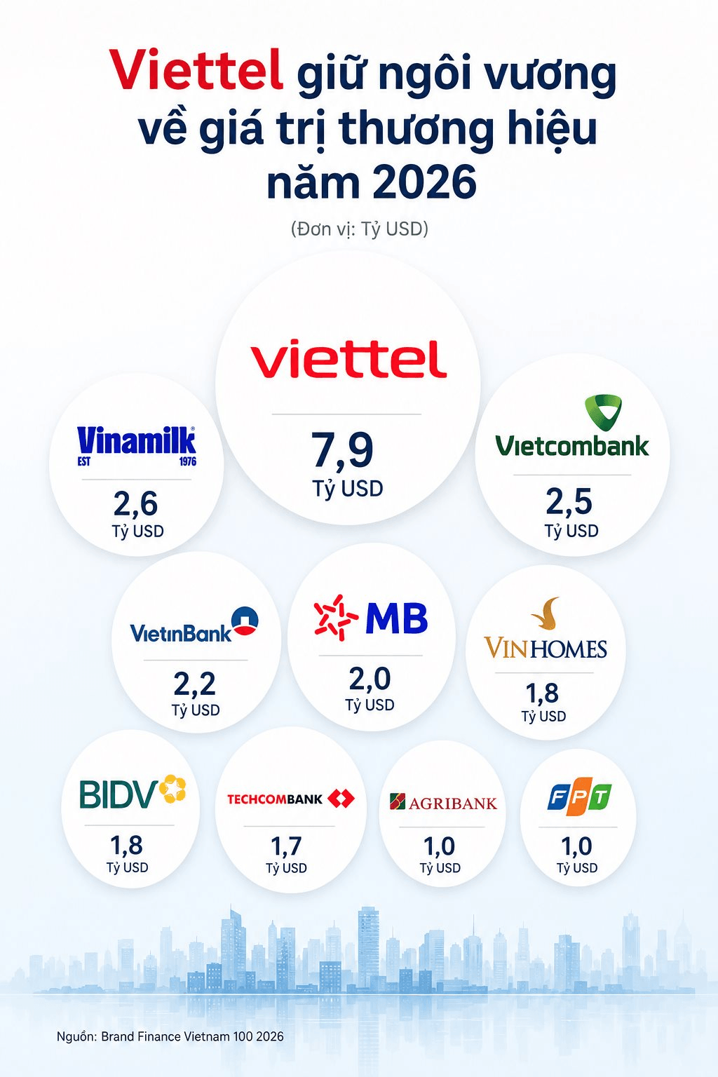 Một thương hiệu Việt được định giá gần 8 tỷ USD, lớn hơn ba ngân hàng quốc doanh cộng lại - Ảnh 1