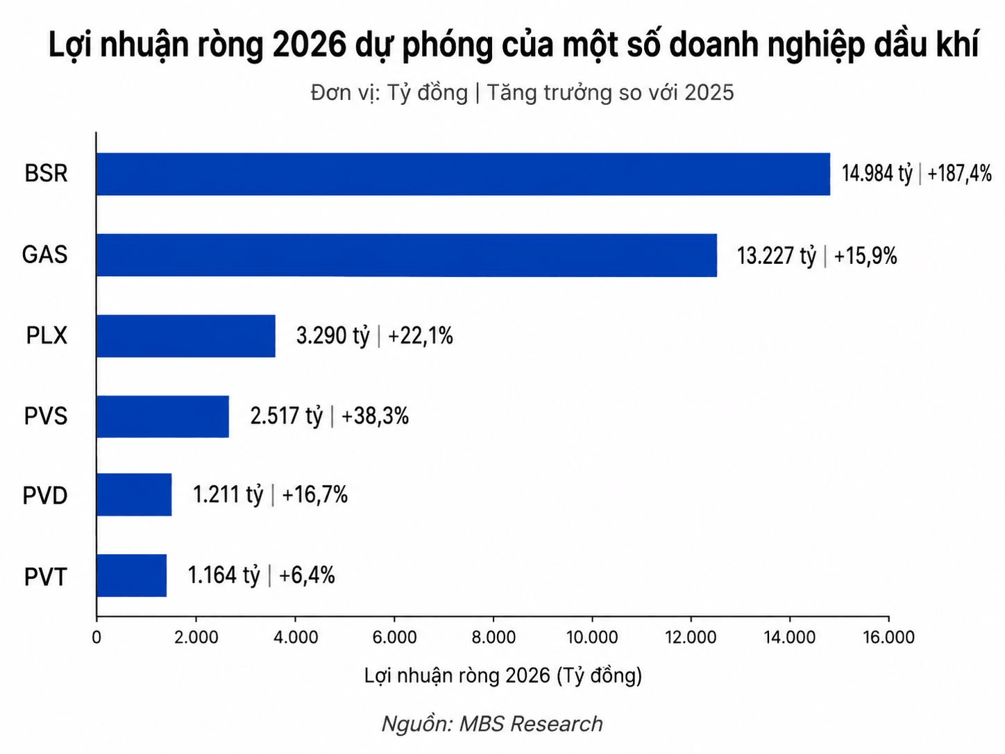 Chu kỳ đầu tư mạnh nhất hơn một thập kỷ, MBS chỉ ra nhóm cổ phiếu đáng chú ý nửa cuối 2026, lợi nhuận ngành dự báo tăng 57% - Ảnh 1