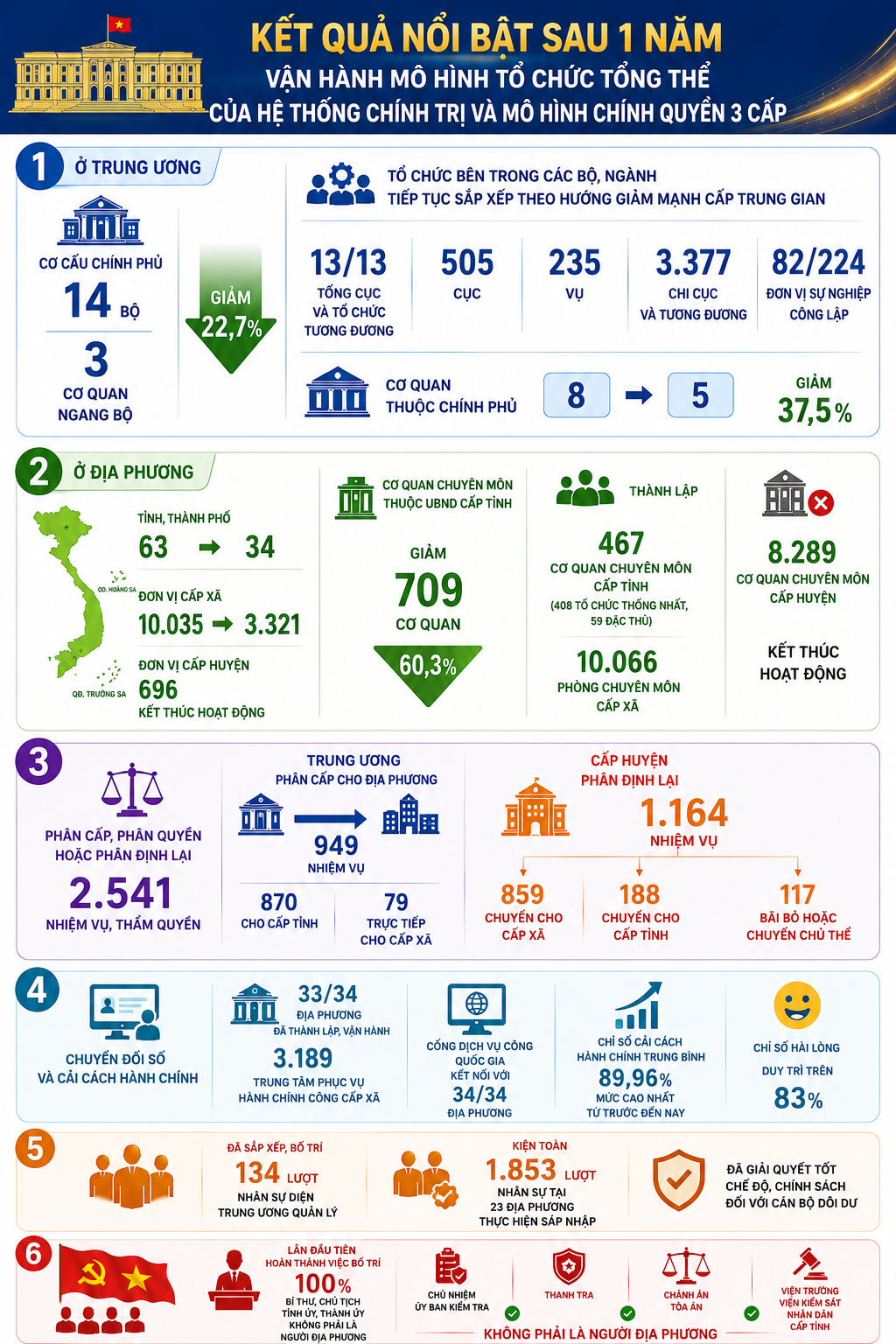 Infographic: Kết quả nổi bật sau 1 năm vận hành chính quyền 3 cấp - Ảnh 1