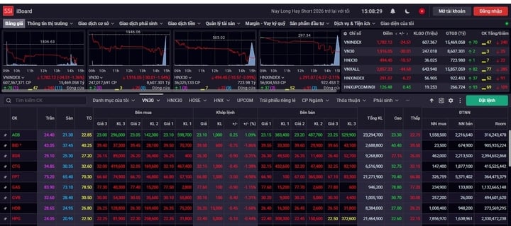 Hàng trăm mã giảm điểm, VN-Index 'thủng' mốc 1.800 - Ảnh 1