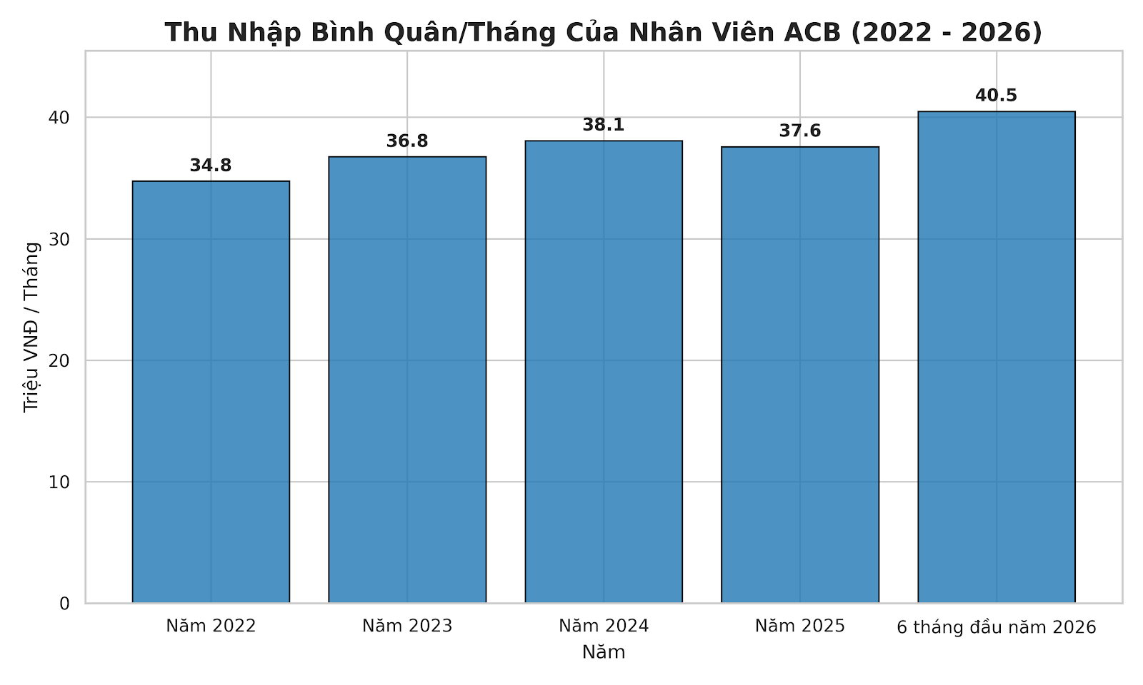Thu nhập của nhân viên ACB là 81 triệu hay 40 triệu/tháng?