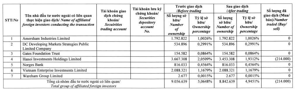 Nhóm quỹ ngoại không còn là cổ đông lớn tại FPT Retail - Ảnh 1