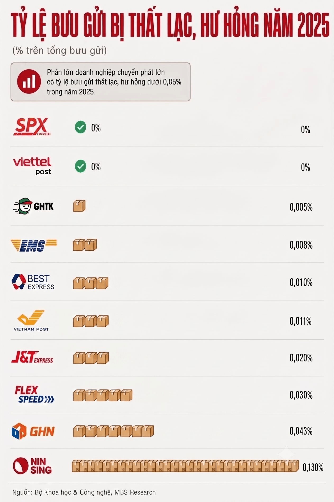 Cước giao hàng giảm hơn 20%: Viettel, SPX, GHTK, J&T Express... ai là 'quán quân' làm thất lạc, hư hỏng đồ của khách? - Ảnh 1