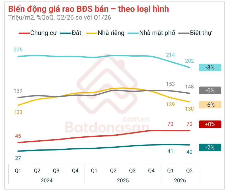 Diễn biến hiếm gặp trên thị trường nhà, đất: Lần đầu tiên giá rao bán đồng loạt điều chỉnh - Ảnh 1