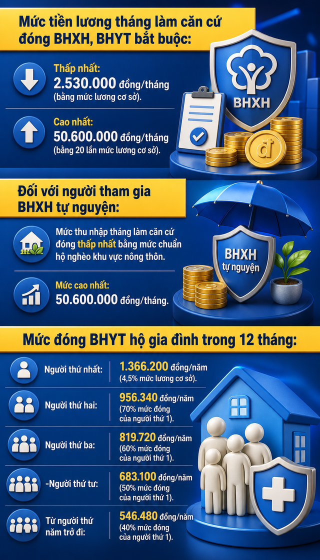 Bảo hiểm xã hội Việt Nam thông báo quy định mới vừa chính thức được áp dụng - Ảnh 1