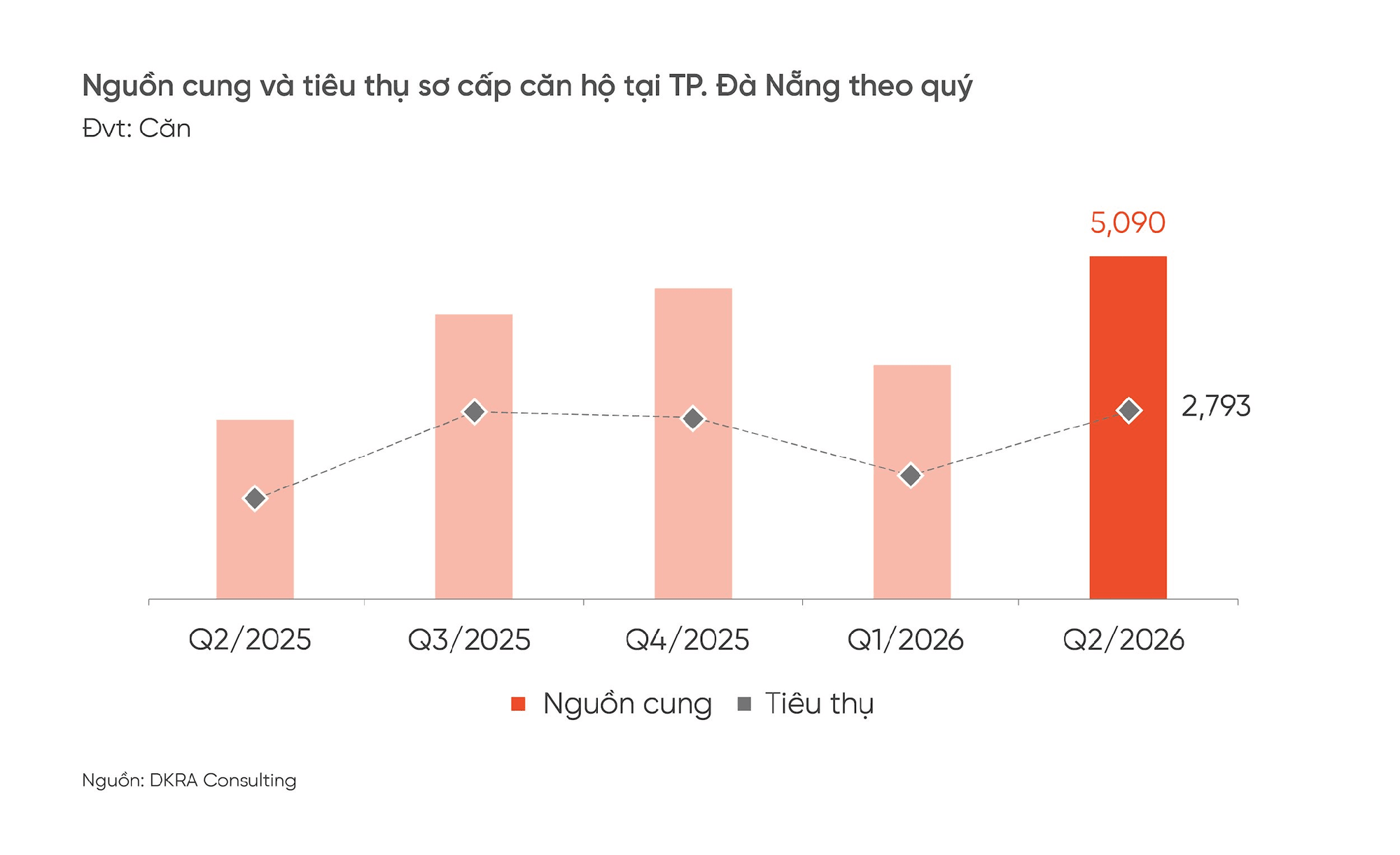 Thị trường bất động sản Đà Nẵng: Căn hộ tăng nhiệt, đất nền ì ạch, nghỉ dưỡng vẫn "ngủ đông" - Ảnh 1