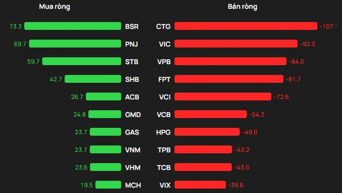 Khối ngoại "xả" hơn trăm tỷ tại một cổ phiếu ngân hàng trong phiên VN-Index ngược dòng tăng điểm - Ảnh 1