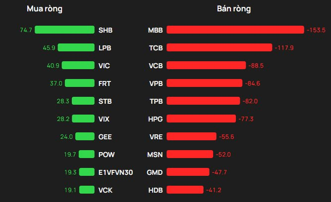 Khối ngoại bán ròng gần 500 tỷ trong ngày VN-Index ngược dòng ngoạn mục, tâm điểm "xả" loạt cổ phiếu ngân hàng - Ảnh 1