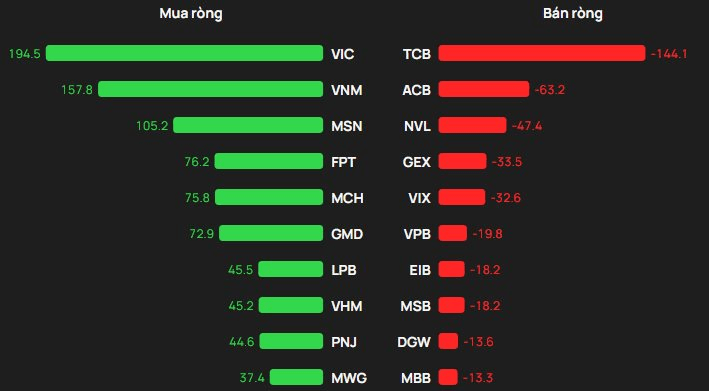 Khối ngoại chi gần 700 tỷ đồng "gom" cổ phiếu Việt Nam trong ngày VN-Index bật tăng 40 điểm