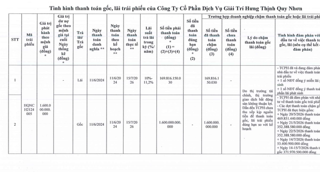 Hưng Thịnh Quy Nhơn tất toán xong lô trái phiếu 1.600 tỷ đồng