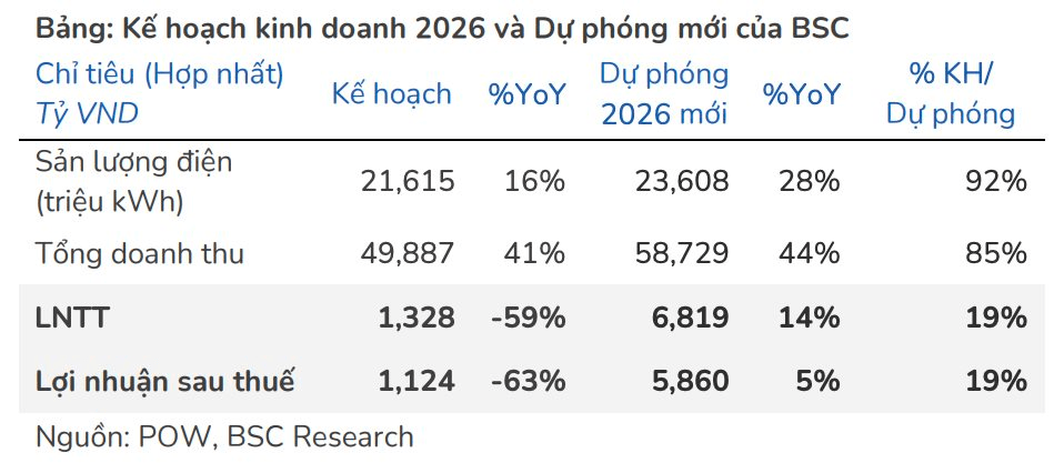 Gã khổng lồ ngành điện dự báo nhận được 1.600 tỷ 'từ trên trời rơi xuống' - Ảnh 1