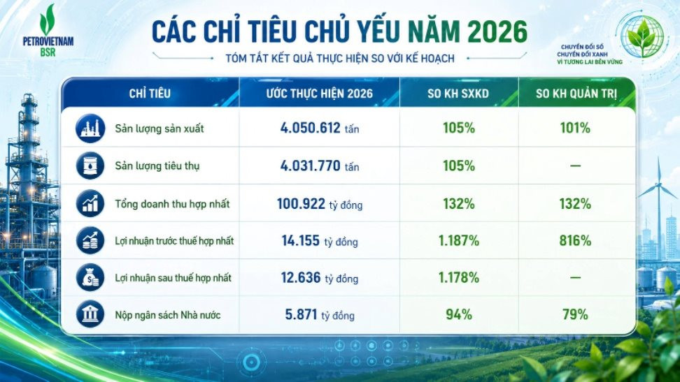 Nhà máy lọc dầu duy nhất trên sàn ước thu về 100.922 tỷ trong 6 tháng, lãi gấp 7 lần cùng kỳ - Ảnh 1