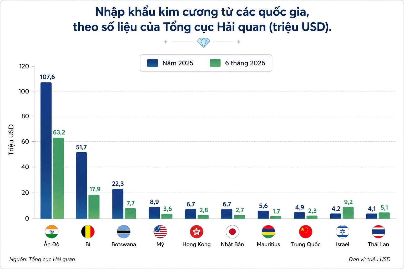 PNJ chỉ mua kim cương từ Hong Kong và Thái Lan: Cục Hải quan hé lộ quy mô nhập khẩu kim cương của Việt Nam - Ảnh 1