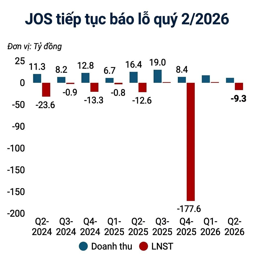 Công ty đầu tiên báo lỗ quý 2/2026