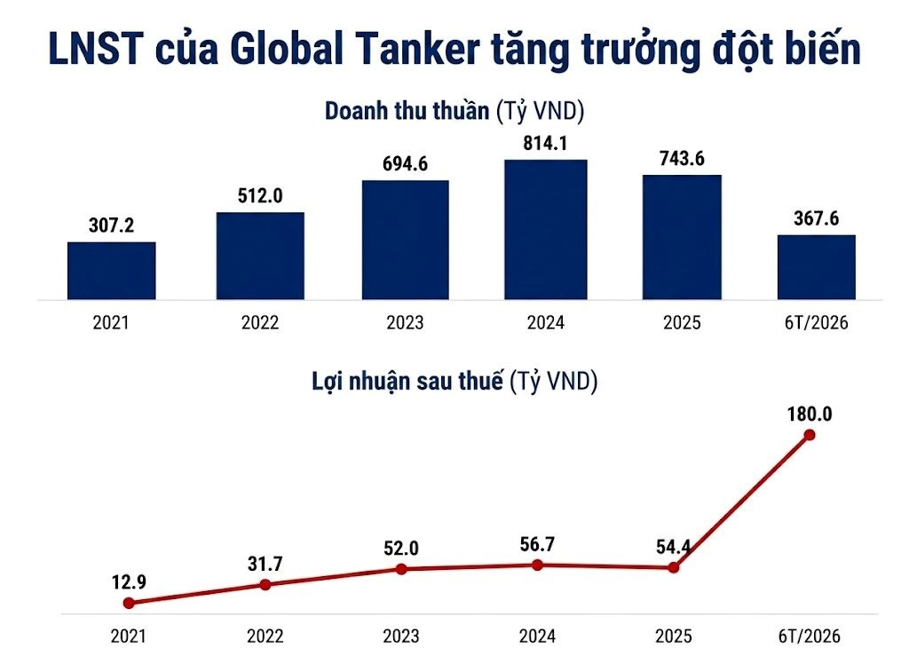 Một doanh nghiệp 8 nhân sự báo lãi quý 2/2026 tăng 158 lần