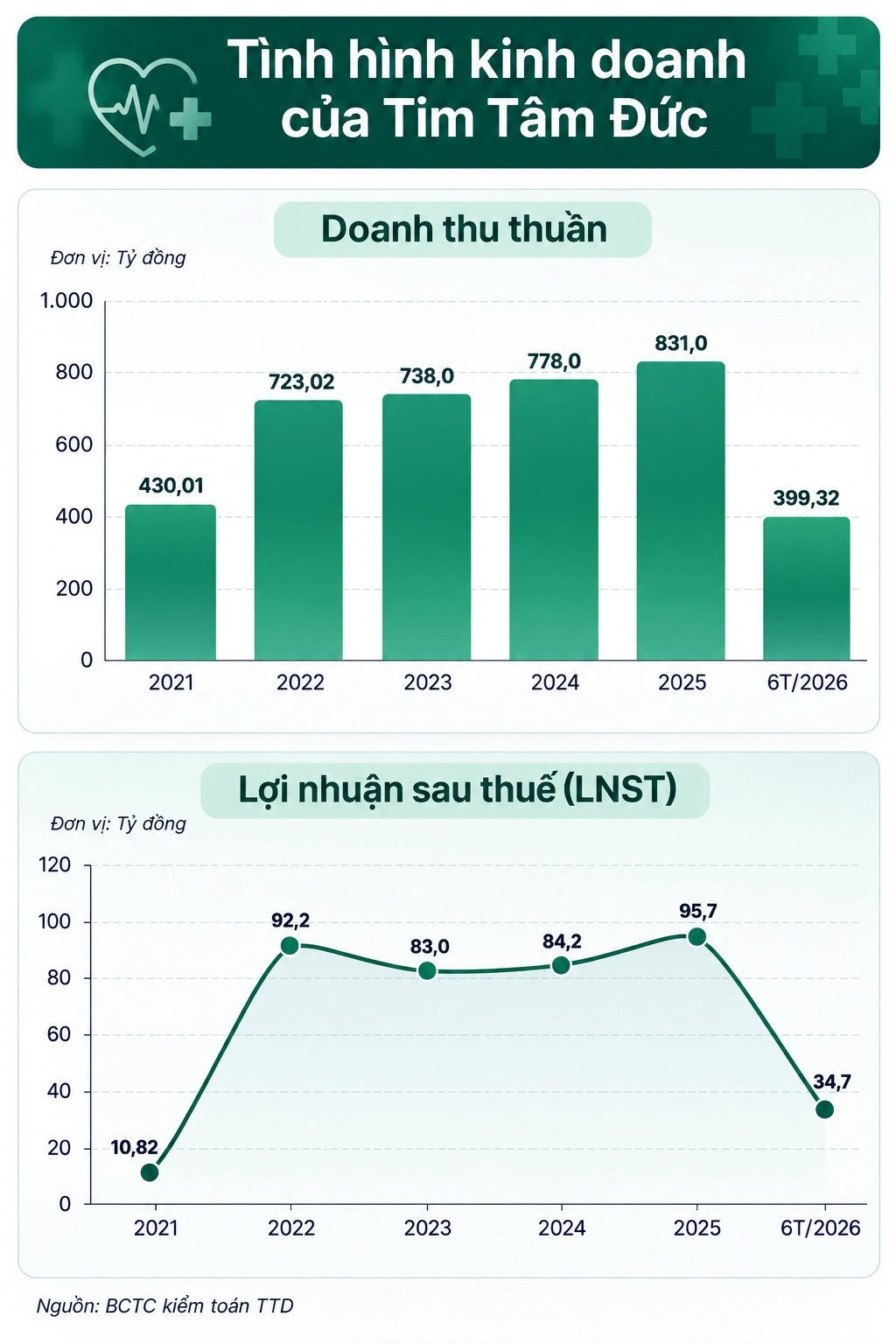 Bệnh viện tim của bác sĩ 80 tuổi báo lãi quý 2 giảm hơn 25%, tiền gửi và tiền mặt chiếm 42% tổng tài sản