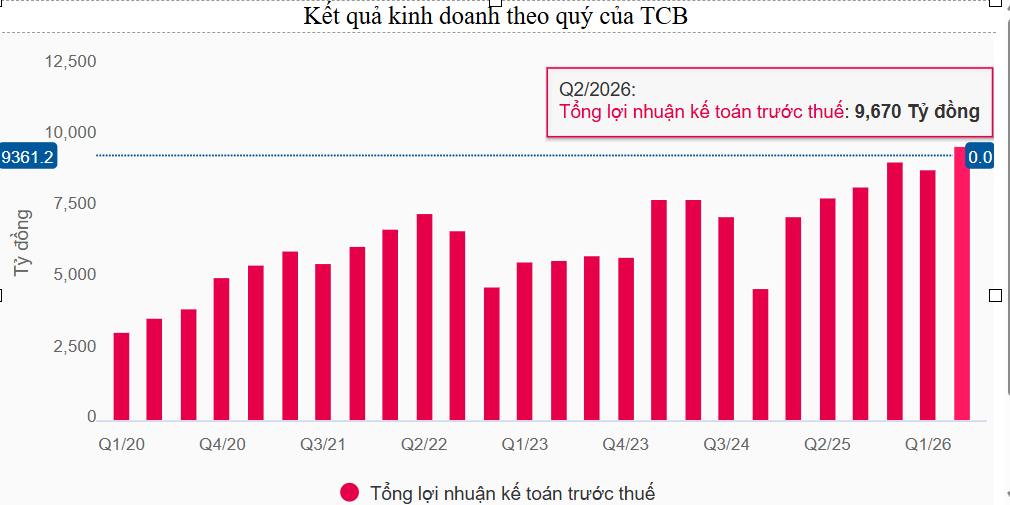 Bứt phá lợi nhuận quý 2, Techcombank dùng AI làm đòn bẩy cho chu kỳ chiến lược mới
