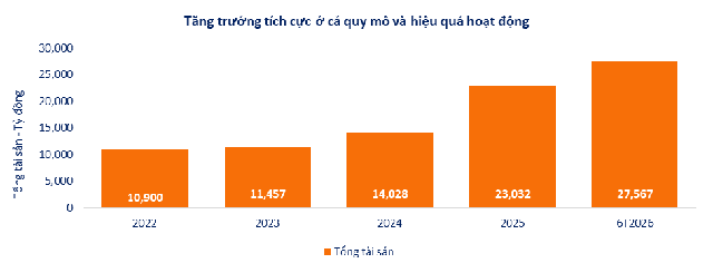 Quý 2/2026: SHS củng cố động lực tăng trưởng từ các hoạt động kinh doanh cốt lõi - Ảnh 1